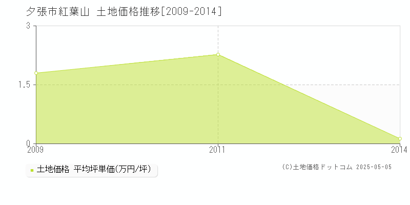 紅葉山(夕張市)の土地価格推移グラフ(坪単価)[2009-2014年]
