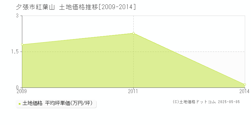 夕張市紅葉山の土地価格推移グラフ 