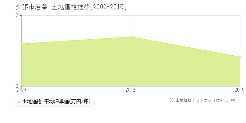 若菜(夕張市)の土地価格推移グラフ(坪単価)[2009-2015年]
