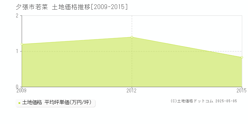 夕張市若菜の土地価格推移グラフ 