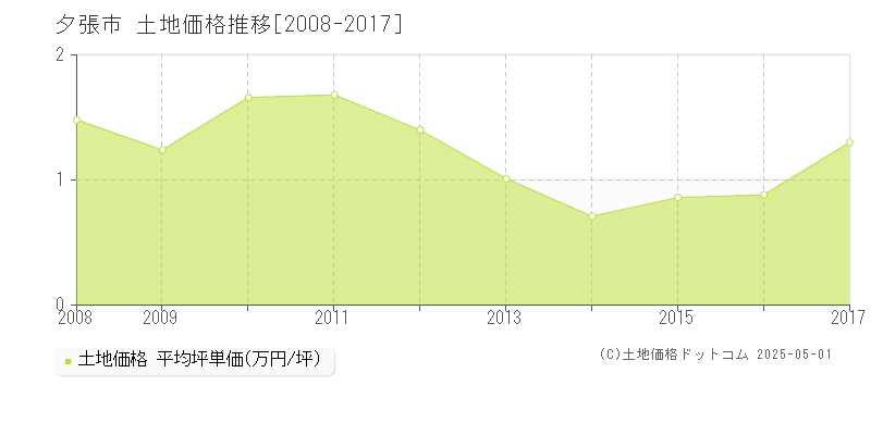 夕張市(北海道)の土地価格推移グラフ(坪単価)[2008-2017年]