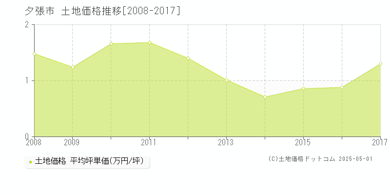 夕張市の土地取引事例推移グラフ 