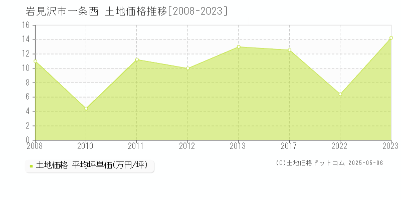 一条西(岩見沢市)の土地価格推移グラフ(坪単価)[2008-2023年]