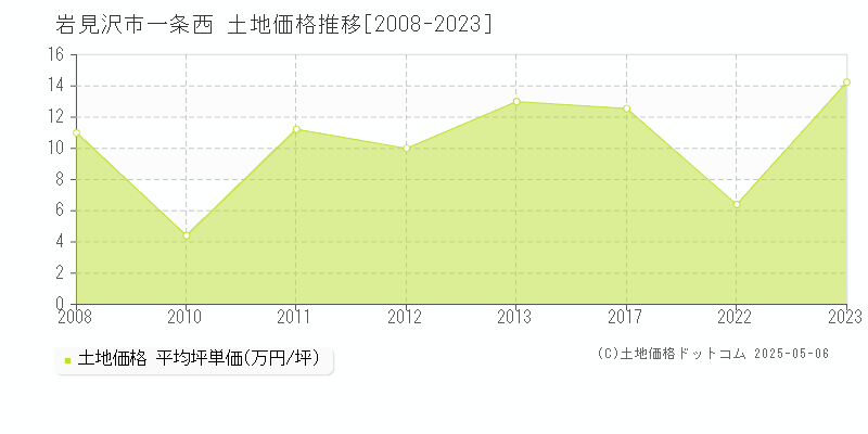 岩見沢市一条西の土地価格推移グラフ 