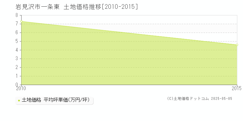 一条東(岩見沢市)の土地価格推移グラフ(坪単価)[2010-2015年]
