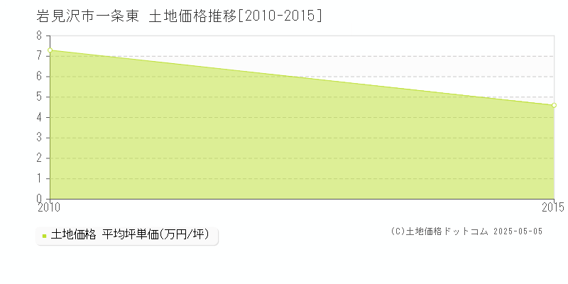 岩見沢市一条東の土地価格推移グラフ 