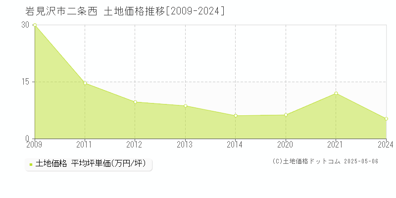 二条西(岩見沢市)の土地価格推移グラフ(坪単価)[2009-2024年]