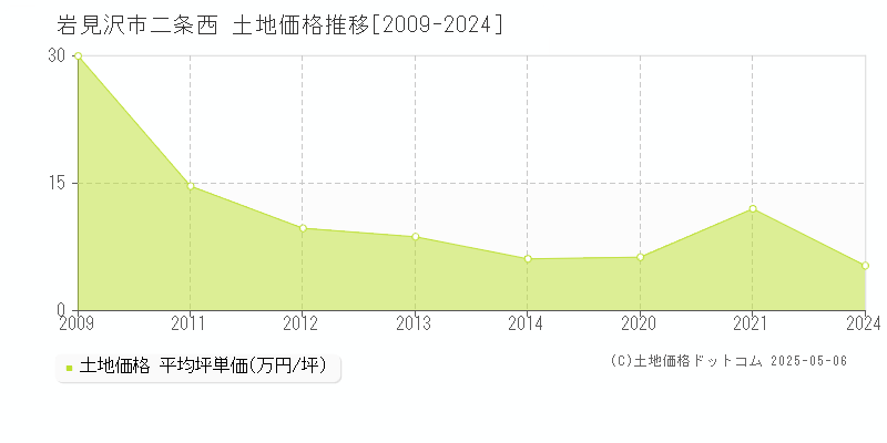 岩見沢市二条西の土地価格推移グラフ 