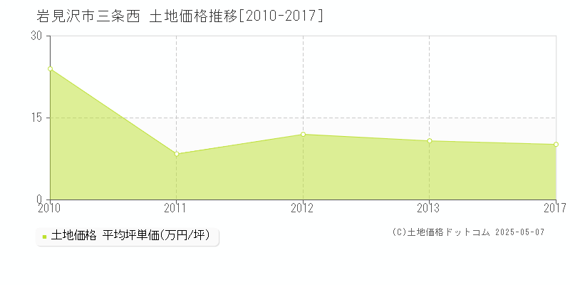 三条西(岩見沢市)の土地価格推移グラフ(坪単価)[2010-2017年]
