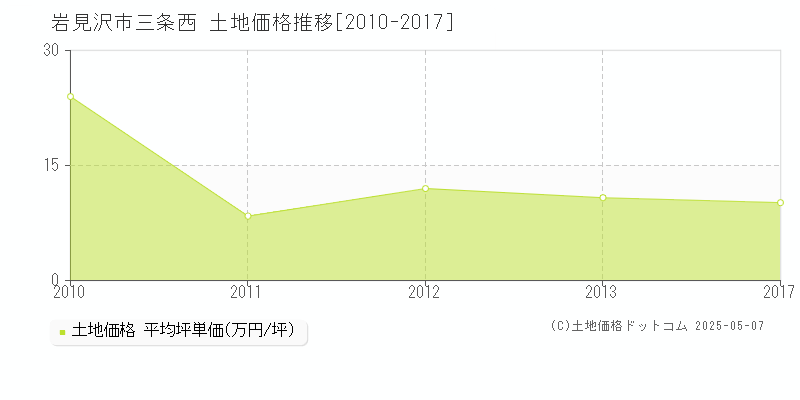 岩見沢市三条西の土地価格推移グラフ 