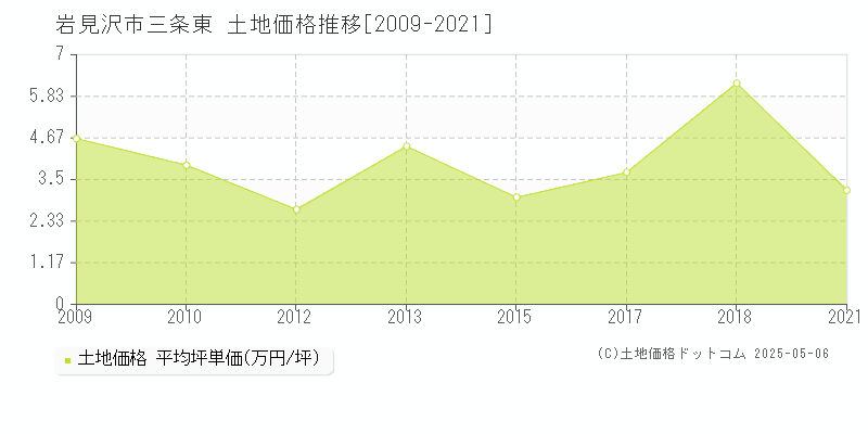 三条東(岩見沢市)の土地価格推移グラフ(坪単価)[2009-2021年]