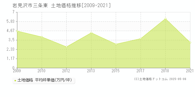 岩見沢市三条東の土地価格推移グラフ 