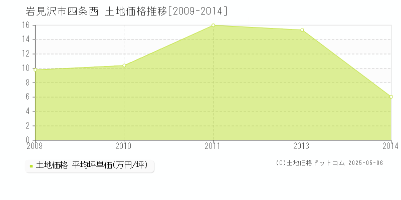 四条西(岩見沢市)の土地価格推移グラフ(坪単価)[2009-2014年]