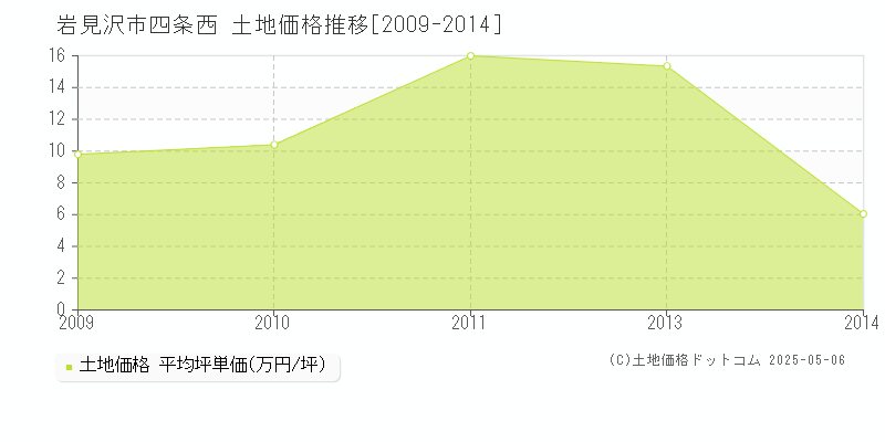 岩見沢市四条西の土地価格推移グラフ 