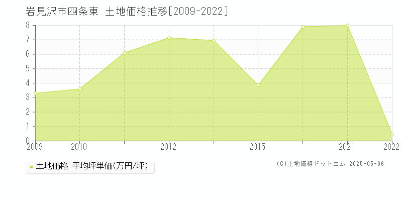 四条東(岩見沢市)の土地価格推移グラフ(坪単価)[2009-2022年]