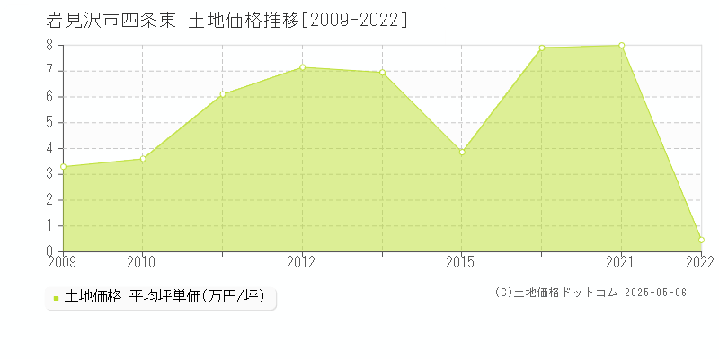 岩見沢市四条東の土地価格推移グラフ 