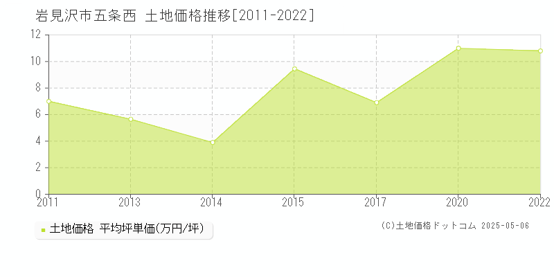 五条西(岩見沢市)の土地価格推移グラフ(坪単価)[2011-2022年]