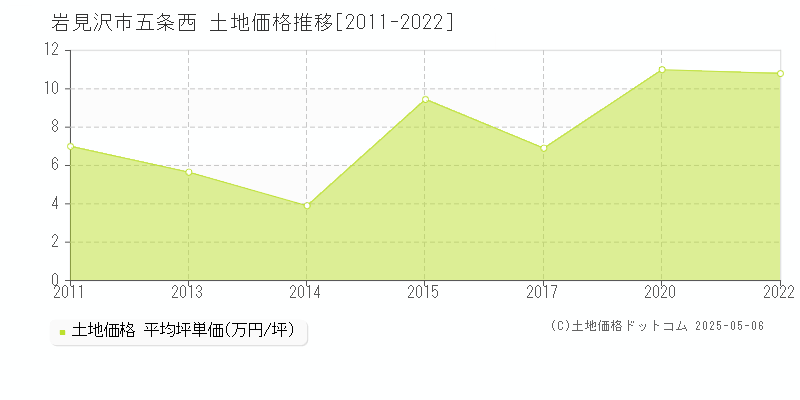 岩見沢市五条西の土地価格推移グラフ 