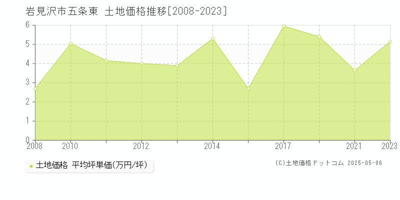 五条東(岩見沢市)の土地価格推移グラフ(坪単価)[2008-2023年]