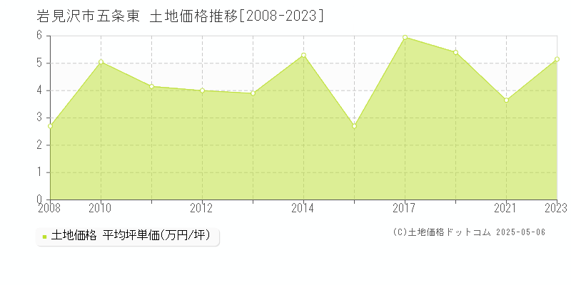 岩見沢市五条東の土地価格推移グラフ 