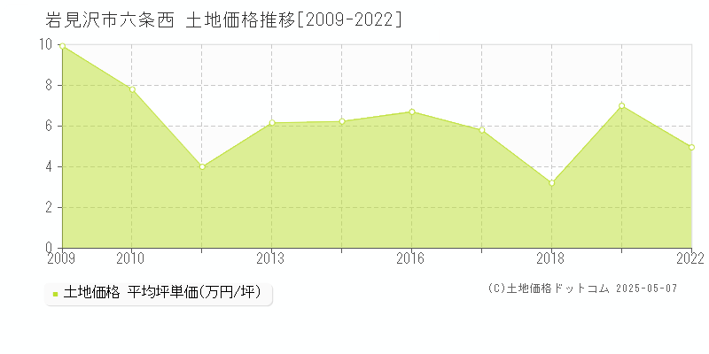 六条西(岩見沢市)の土地価格推移グラフ(坪単価)[2009-2022年]