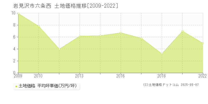 岩見沢市六条西の土地価格推移グラフ 