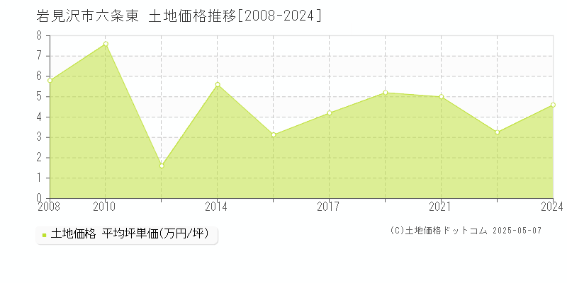 六条東(岩見沢市)の土地価格推移グラフ(坪単価)[2008-2024年]