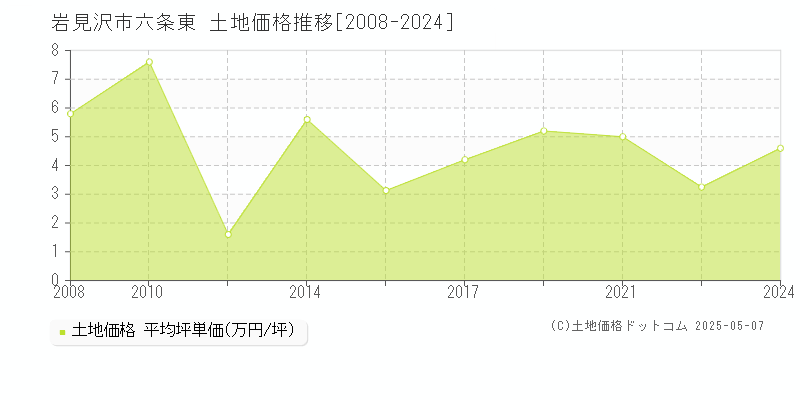 岩見沢市六条東の土地価格推移グラフ 