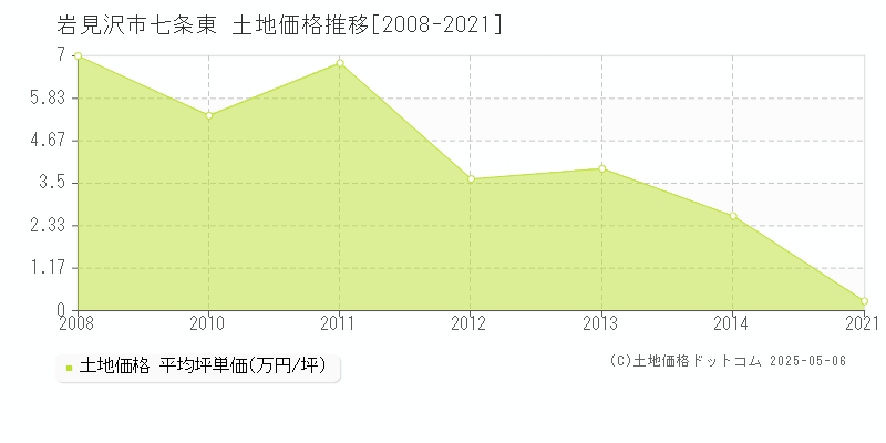 七条東(岩見沢市)の土地価格推移グラフ(坪単価)[2008-2021年]