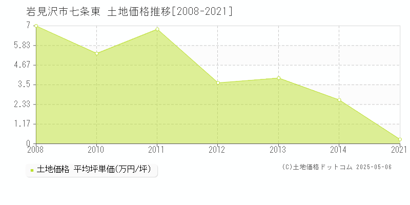 岩見沢市七条東の土地価格推移グラフ 