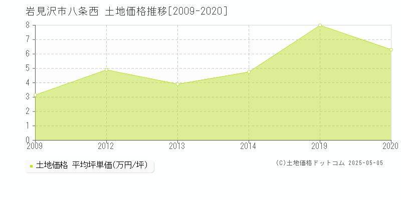 八条西(岩見沢市)の土地価格推移グラフ(坪単価)[2009-2020年]