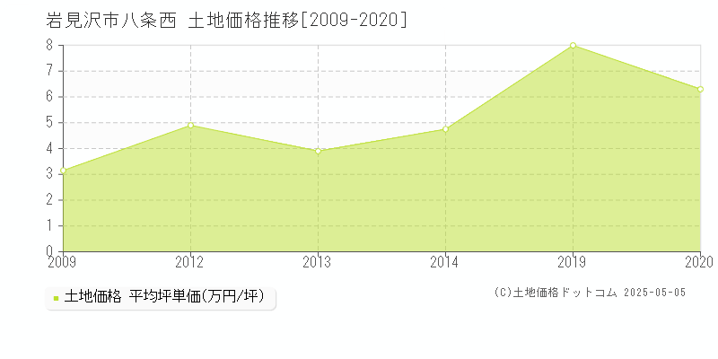 岩見沢市八条西の土地価格推移グラフ 