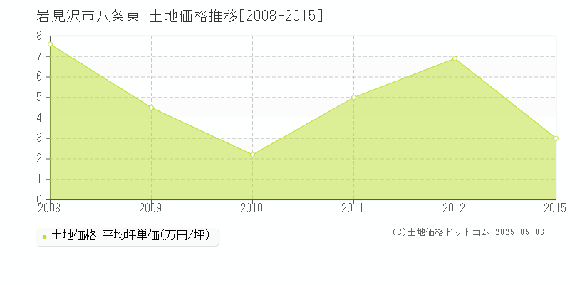 八条東(岩見沢市)の土地価格推移グラフ(坪単価)[2008-2015年]