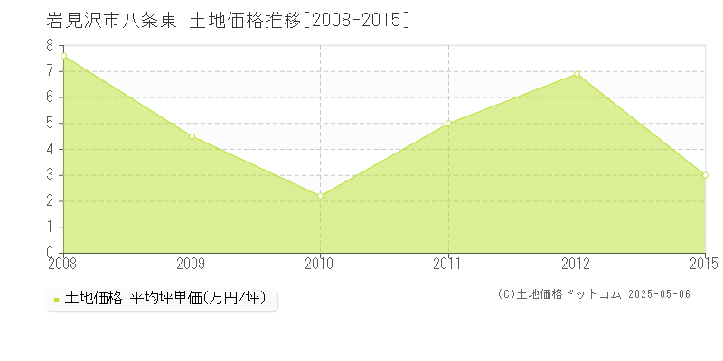 岩見沢市八条東の土地価格推移グラフ 