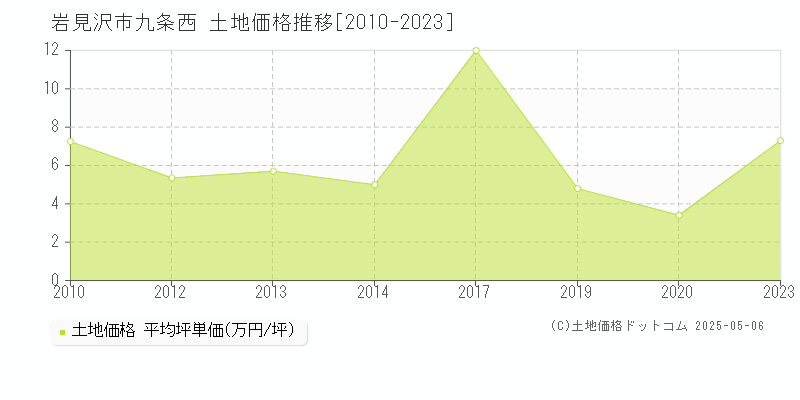 九条西(岩見沢市)の土地価格推移グラフ(坪単価)[2010-2023年]