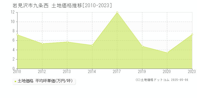 岩見沢市九条西の土地価格推移グラフ 