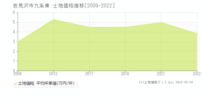 九条東(岩見沢市)の土地価格推移グラフ(坪単価)[2009-2022年]