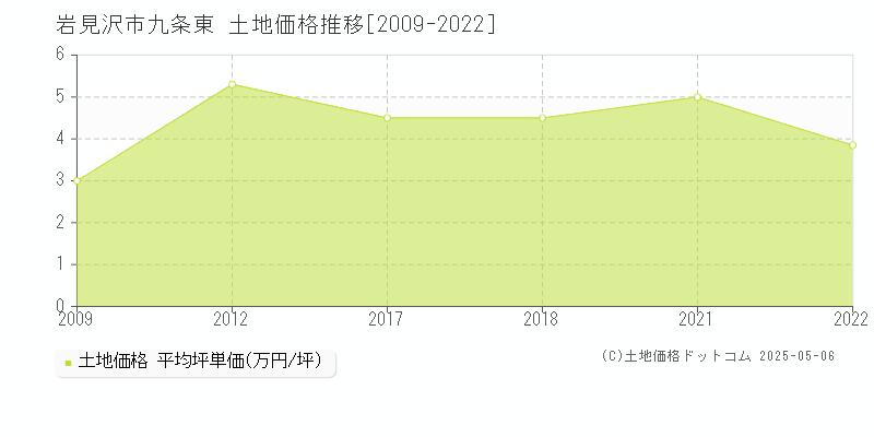 岩見沢市九条東の土地価格推移グラフ 