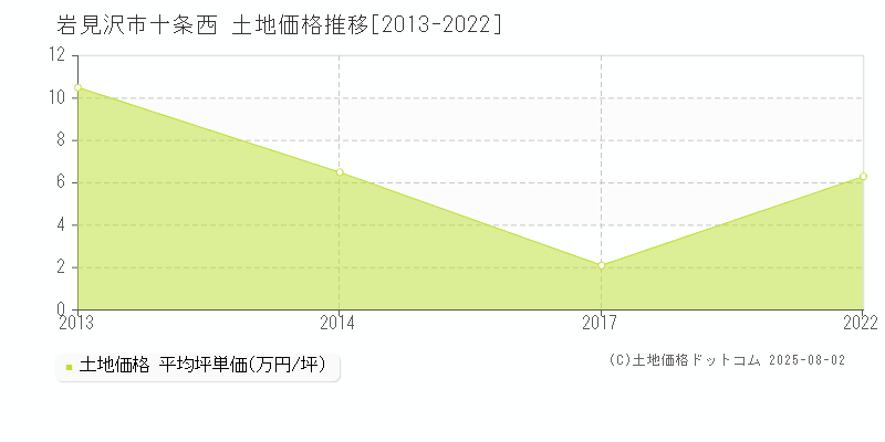 岩見沢市十条西の土地価格推移グラフ 