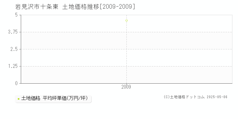 岩見沢市十条東の土地価格推移グラフ 