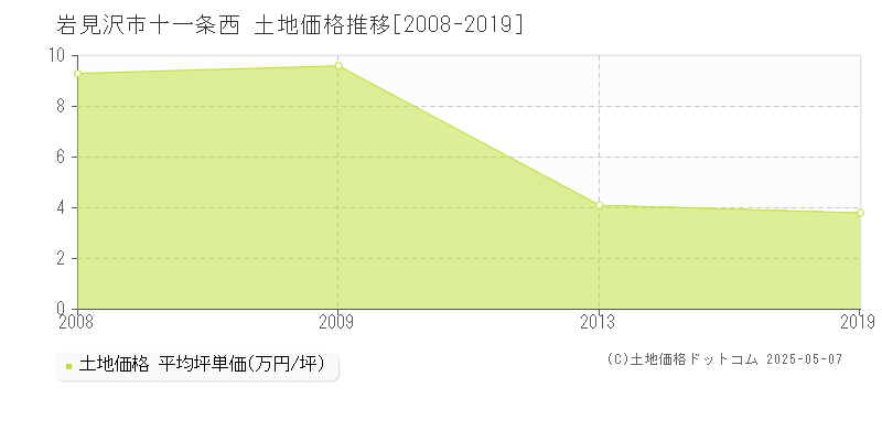 岩見沢市十一条西の土地価格推移グラフ 