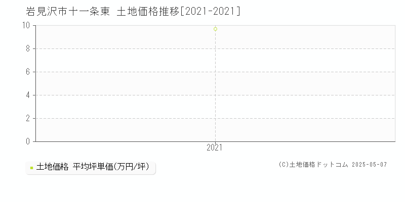 岩見沢市十一条東の土地価格推移グラフ 