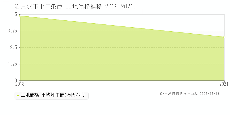 十二条西(岩見沢市)の土地価格推移グラフ(坪単価)[2018-2021年]