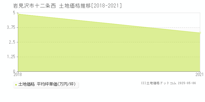 岩見沢市十二条西の土地価格推移グラフ 