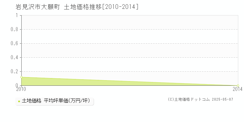 大願町(岩見沢市)の土地価格推移グラフ(坪単価)[2010-2014年]