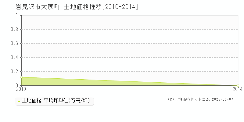 岩見沢市大願町の土地価格推移グラフ 