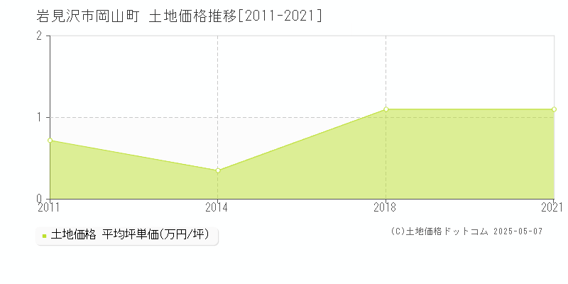 岡山町(岩見沢市)の土地価格推移グラフ(坪単価)[2011-2021年]