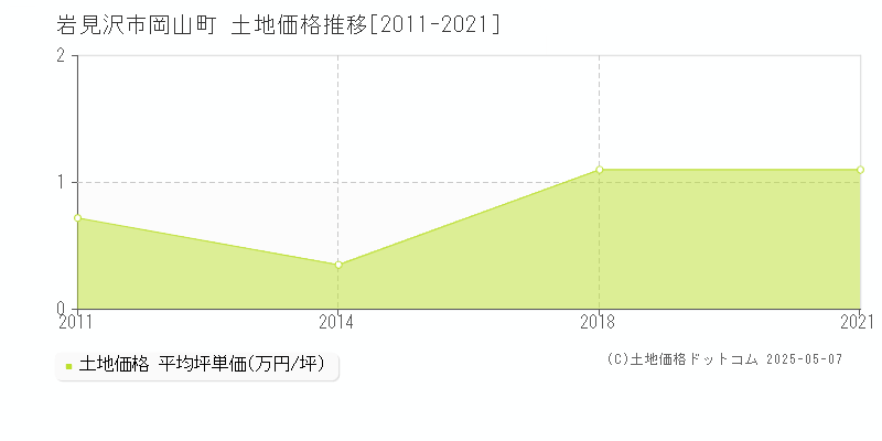 岩見沢市岡山町の土地価格推移グラフ 