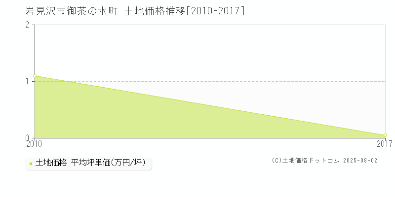 岩見沢市御茶の水町の土地価格推移グラフ 