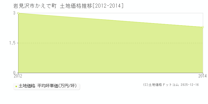 かえで町(岩見沢市)の土地価格推移グラフ(坪単価)[2012-2014年]
